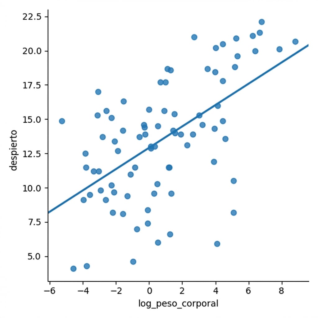 Diagrama de dispersión del log del peso corporal frente al tiempo de vigilia