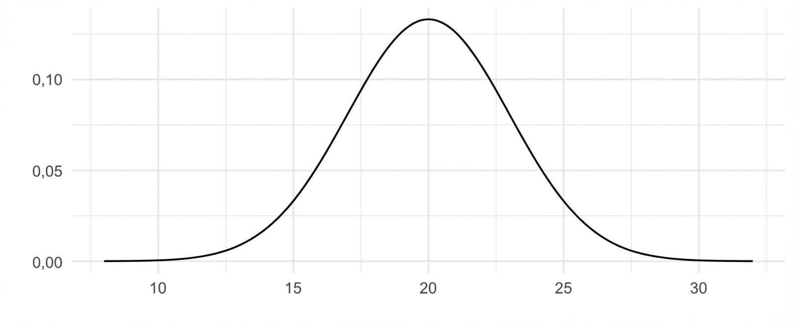 Distribución normal con media de 20 y desviación típica de 3
