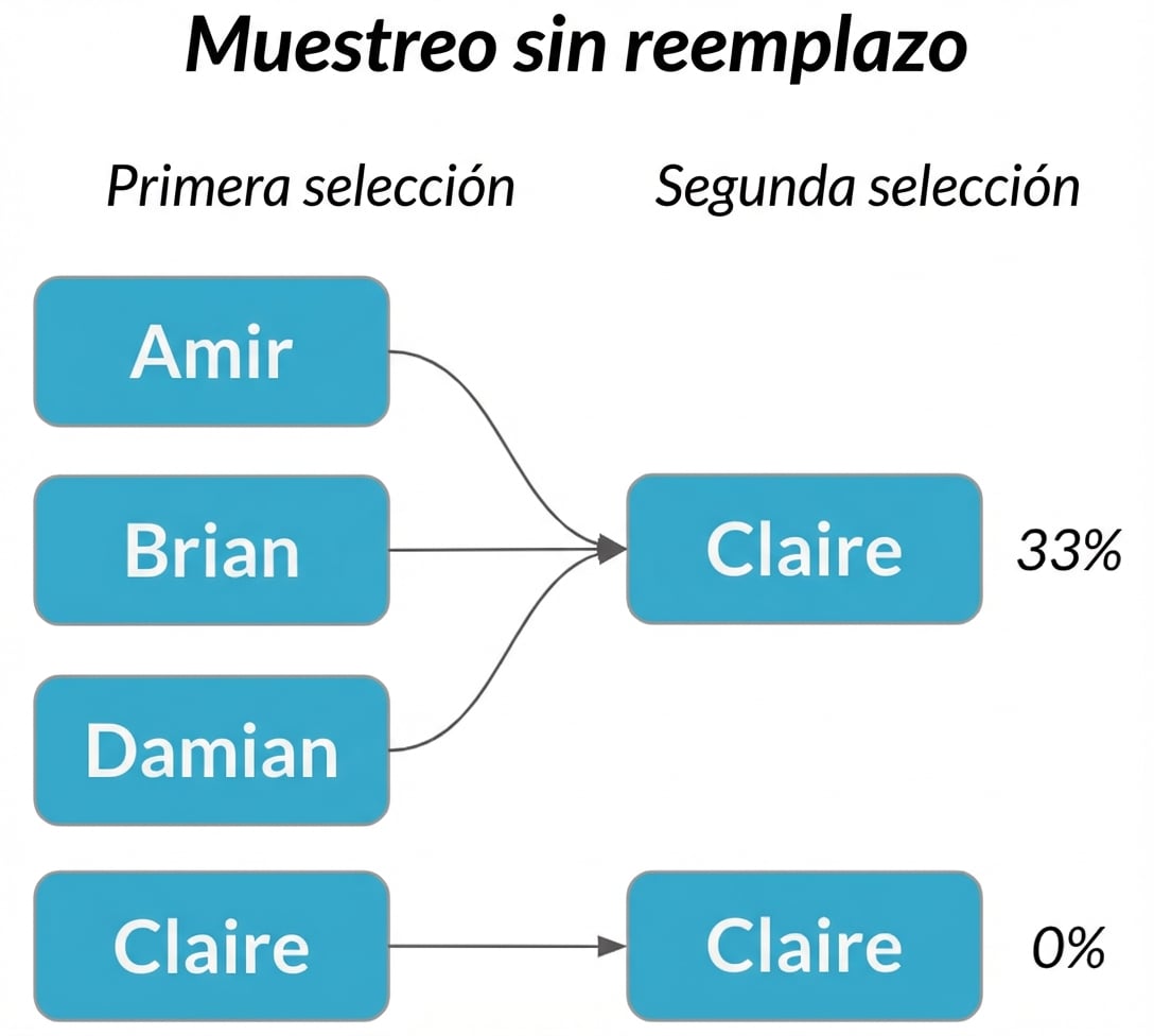 Amir, Brian y Damian en la primera columna señalan a Claire en la segunda columna con una probabilidad del 33 %.