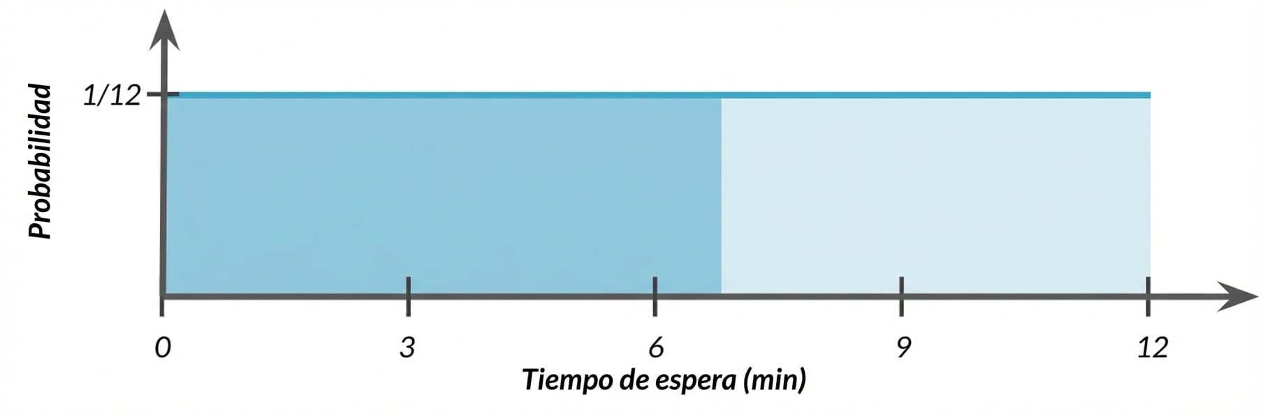 Área resaltada de 0 a 7 bajo la línea horizontal