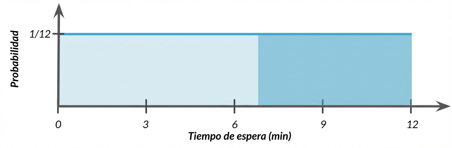 Área resaltada de 7 a 12