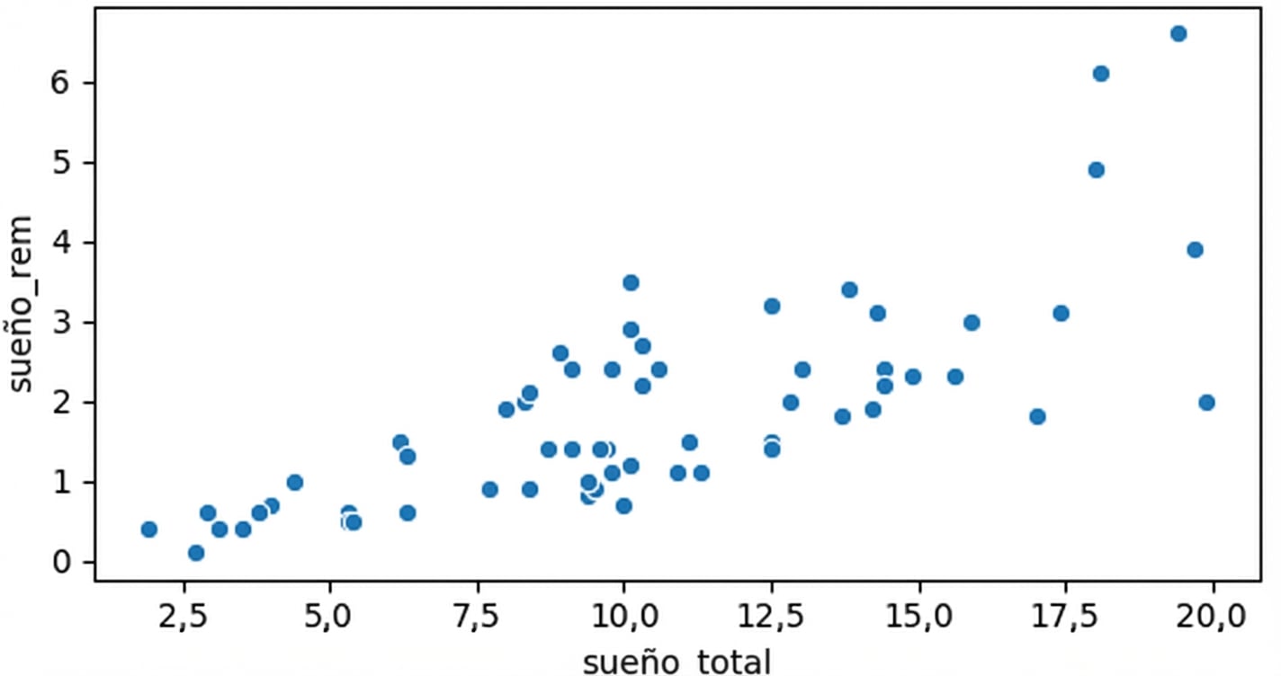 Gráfico de dispersión de sleep_rem frente a sleep_total