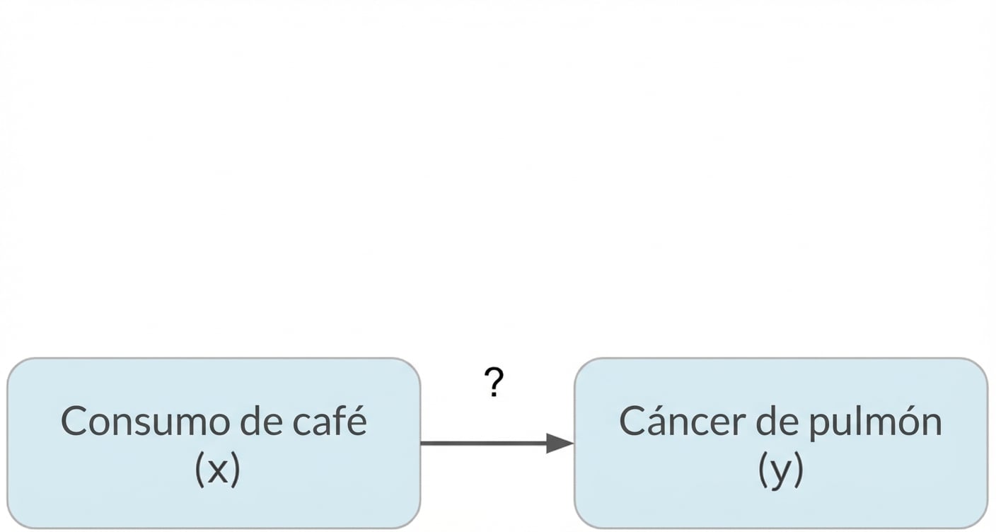 El consumo de café (x) apunta al cáncer de pulmón (y)