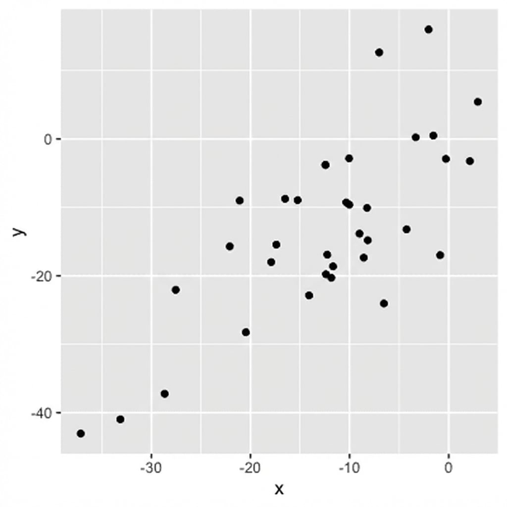 Diagrama de dispersión con puntos más alejados de la línea invisible