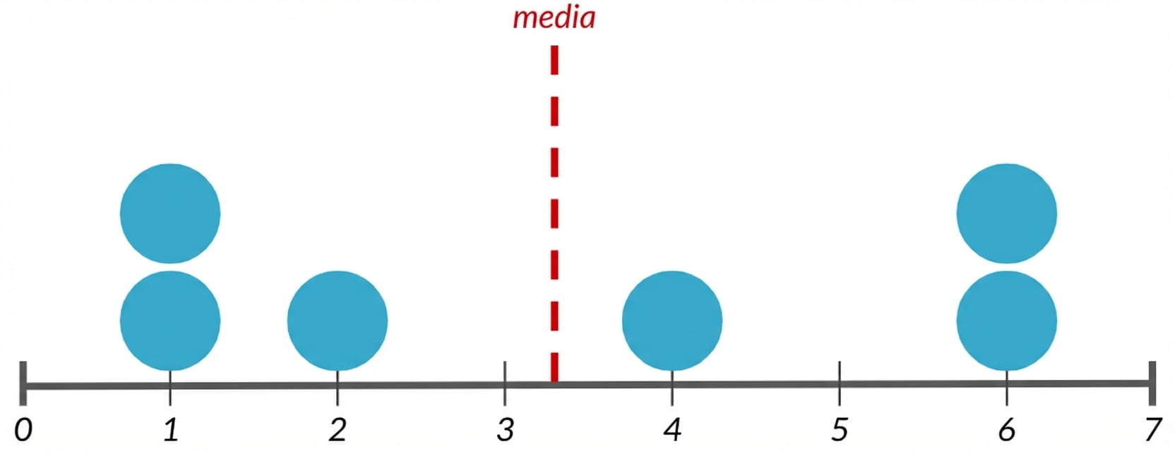 Un gráfico de puntos de 7 puntos de datos con una línea roja en el centro que representa la media.