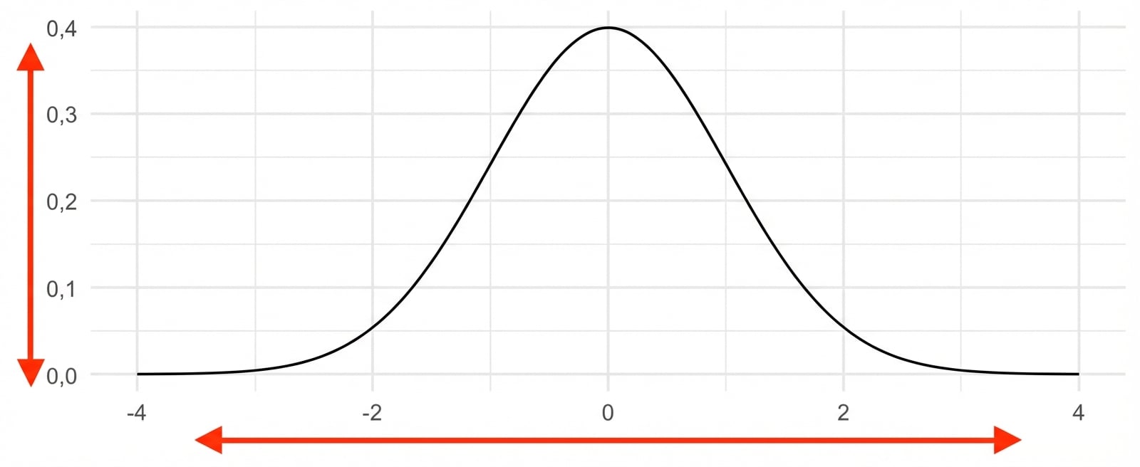 Distribución normal con media de 0 y desviación típica de 1