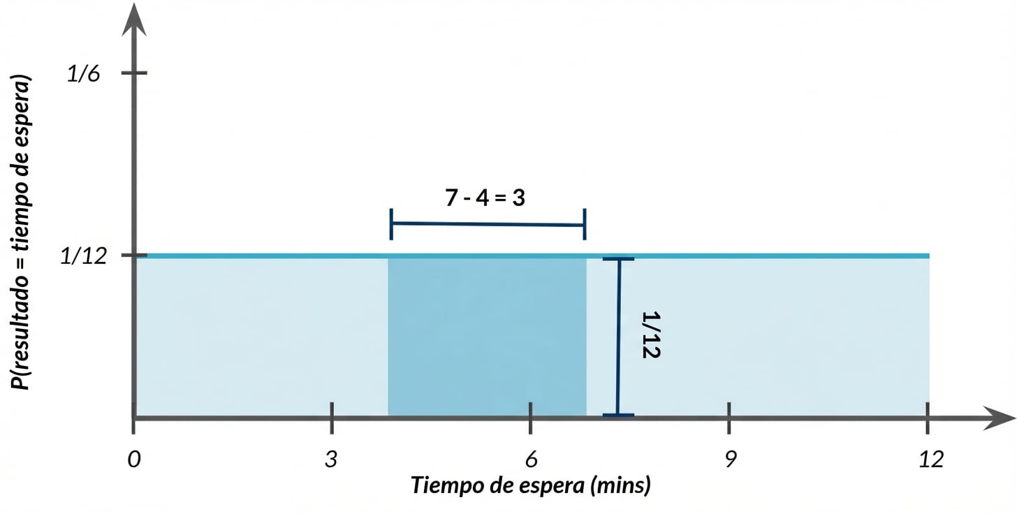 La anchura del área resaltada es 7-4=3, la altura es 1/12