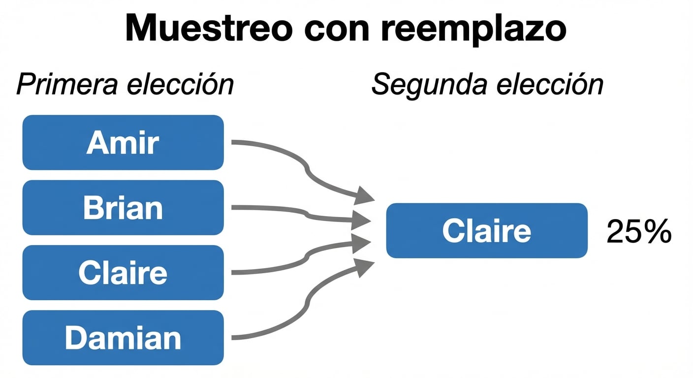 Las flechas de cada nombre de la primera columna apuntan a Claire en la segunda columna, con una probabilidad del 25 %.