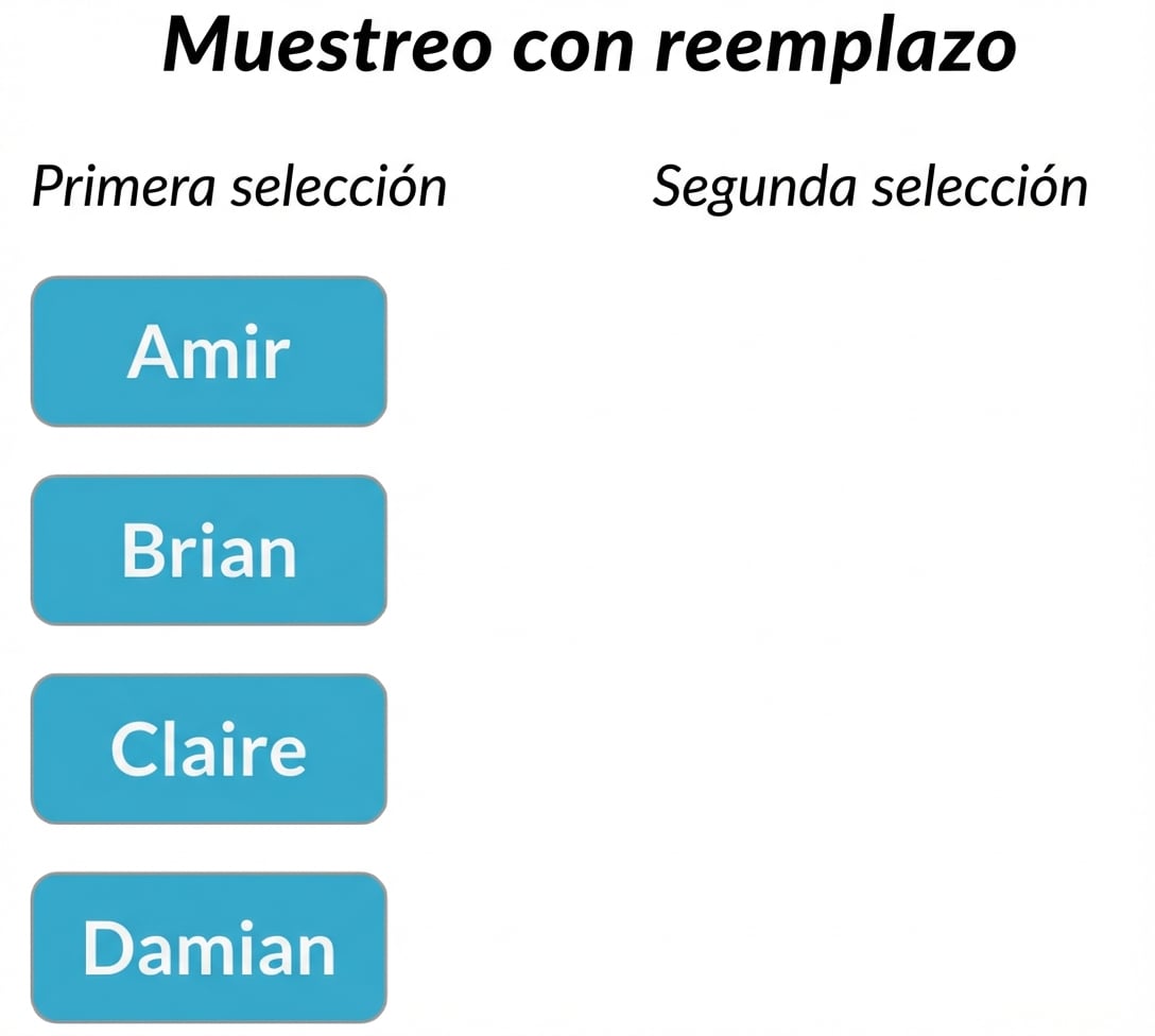 Hay dos columnas: la primera columna de selección contiene Amir, Brian, Claire, Damian. La segunda columna de selección está vacía.