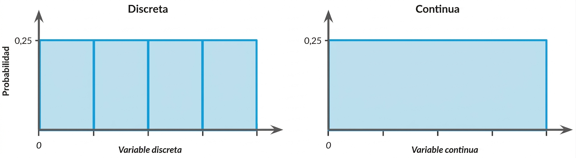 Ilustración de distribuciones uniformes discretas y continuas
