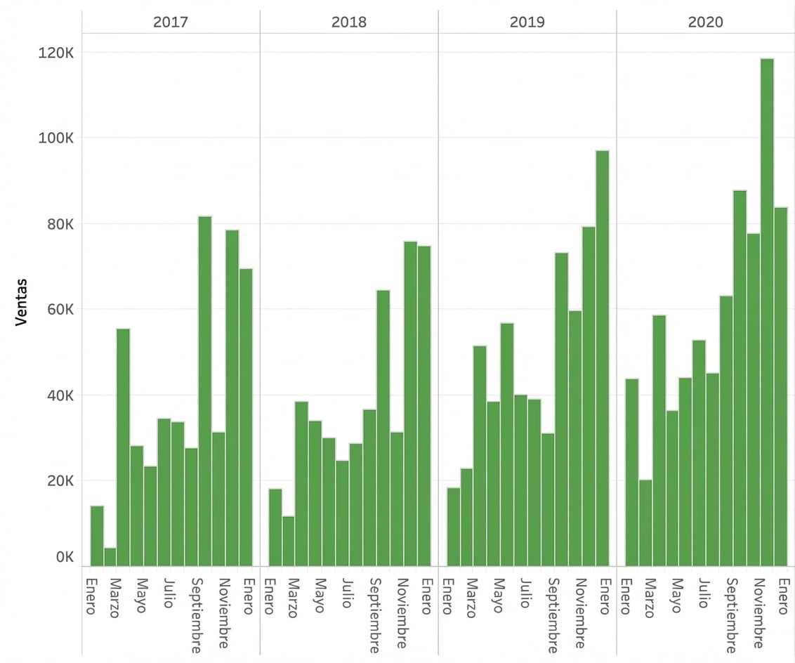 Gráfico de barras con el importe de ventas por mes dentro de cada año