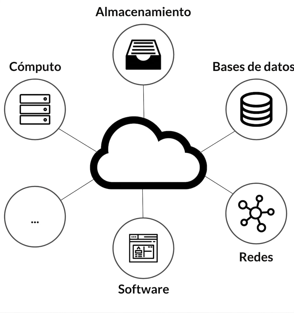 Gráfico de servicios de computación en la nube