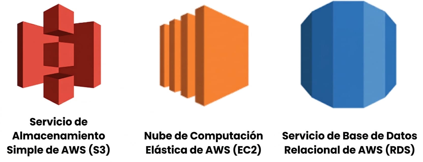 Los tres servicios cloud de AWS