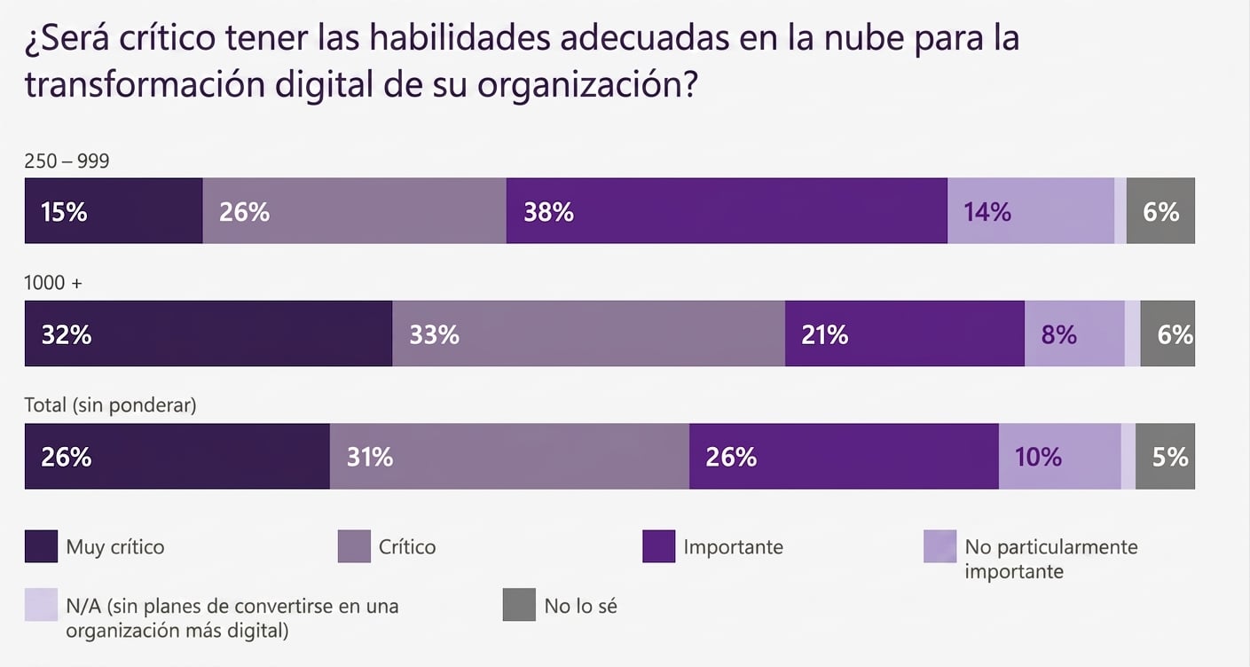 Informe sobre competencias en la nube de Microsoft