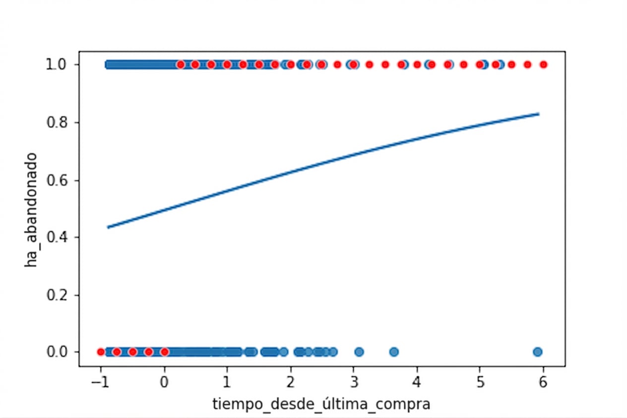 Diagrama de dispersión de churn frente a tiempo desde la última compra, con línea logística. El gráfico está anotado con los resultados más probables. Para tiempos bajos, lo más probable es no darse de baja. Para tiempos altos, lo más probable es darse de baja.