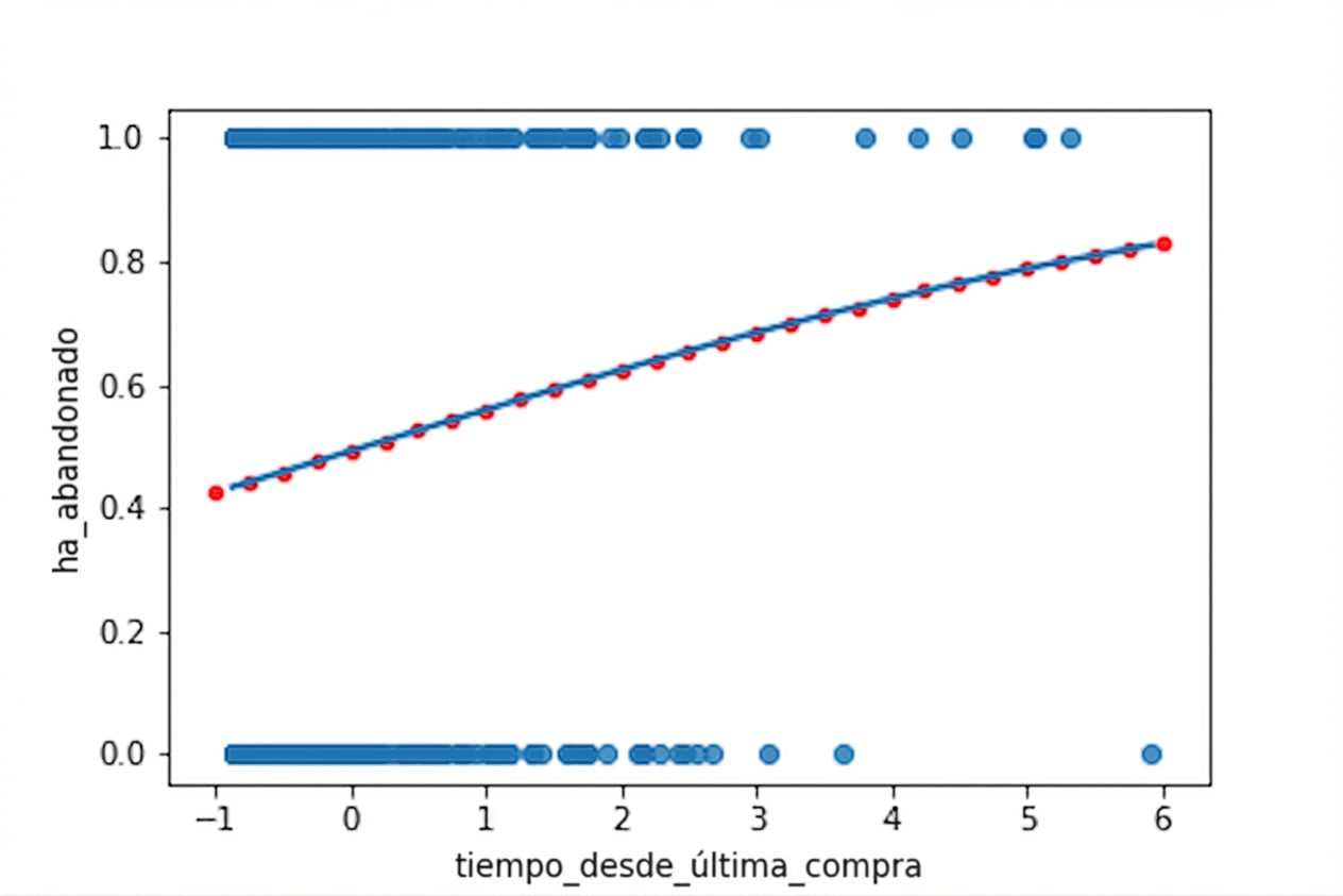 Diagrama de dispersión de churn frente a tiempo desde la última compra, con línea logística. El gráfico está anotado con los resultados de predict(), que siguen exactamente la línea de tendencia.