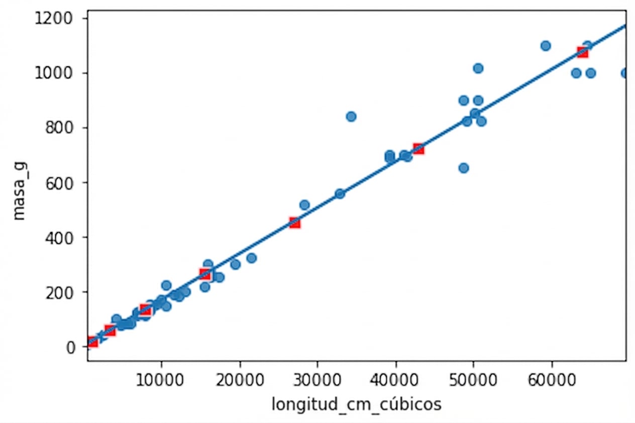 Diagrama de dispersión de masas de perca frente a longitudes al cubo, con línea de tendencia, anotado con puntos de predict(). Los puntos siguen exactamente la línea.