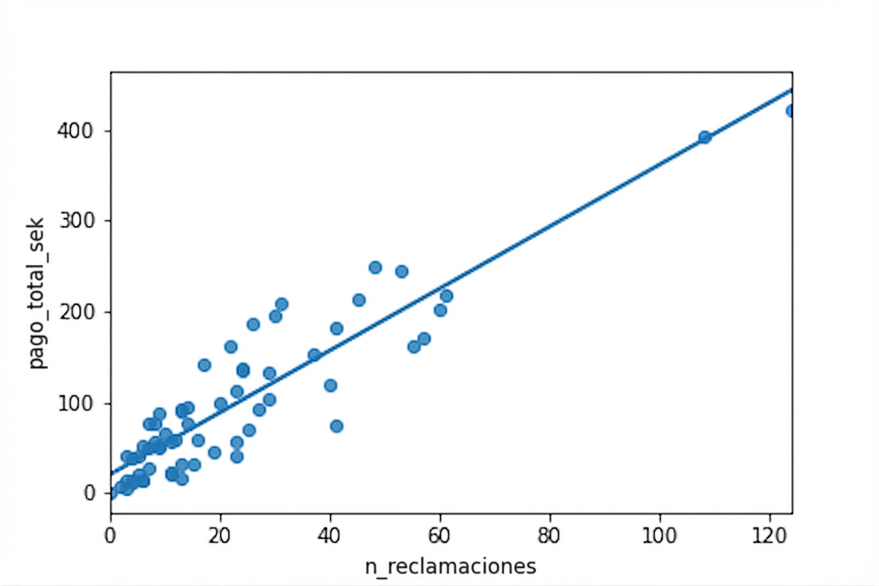 El mismo diagrama de dispersión anterior, ahora con una línea de tendencia calculada por regresión lineal. Ajusta razonablemente los datos.