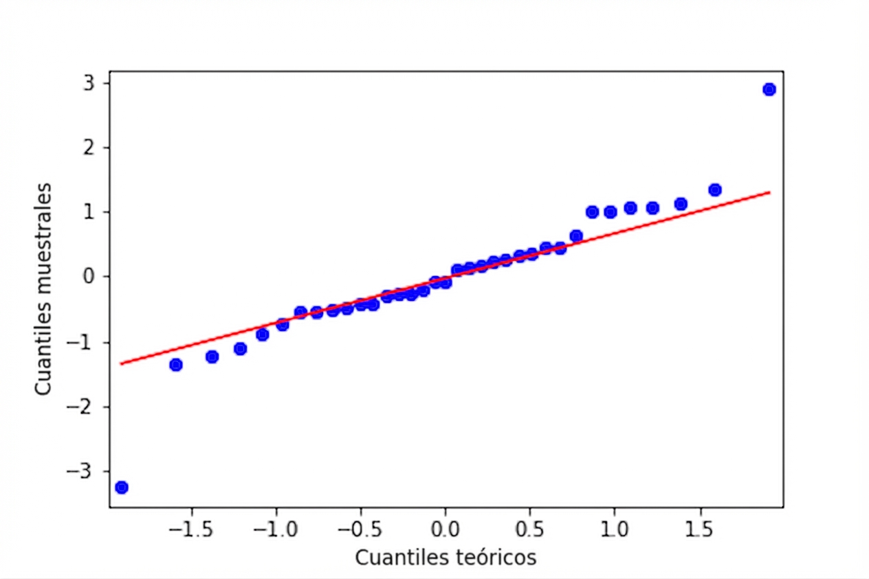 Gráfico Q-Q de los residuos estandarizados del modelo para bream frente a cuantiles teóricos. Los puntos siguen de cerca la línea de igualdad, salvo dos valores atípicos.