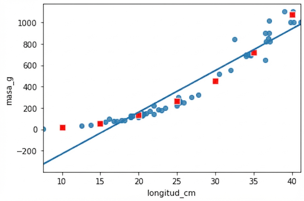 Diagrama de dispersión de masas de perca frente a longitudes, con línea de tendencia, anotado con puntos de predict(). Los puntos no siguen la línea, pero sí la curva de los datos.
