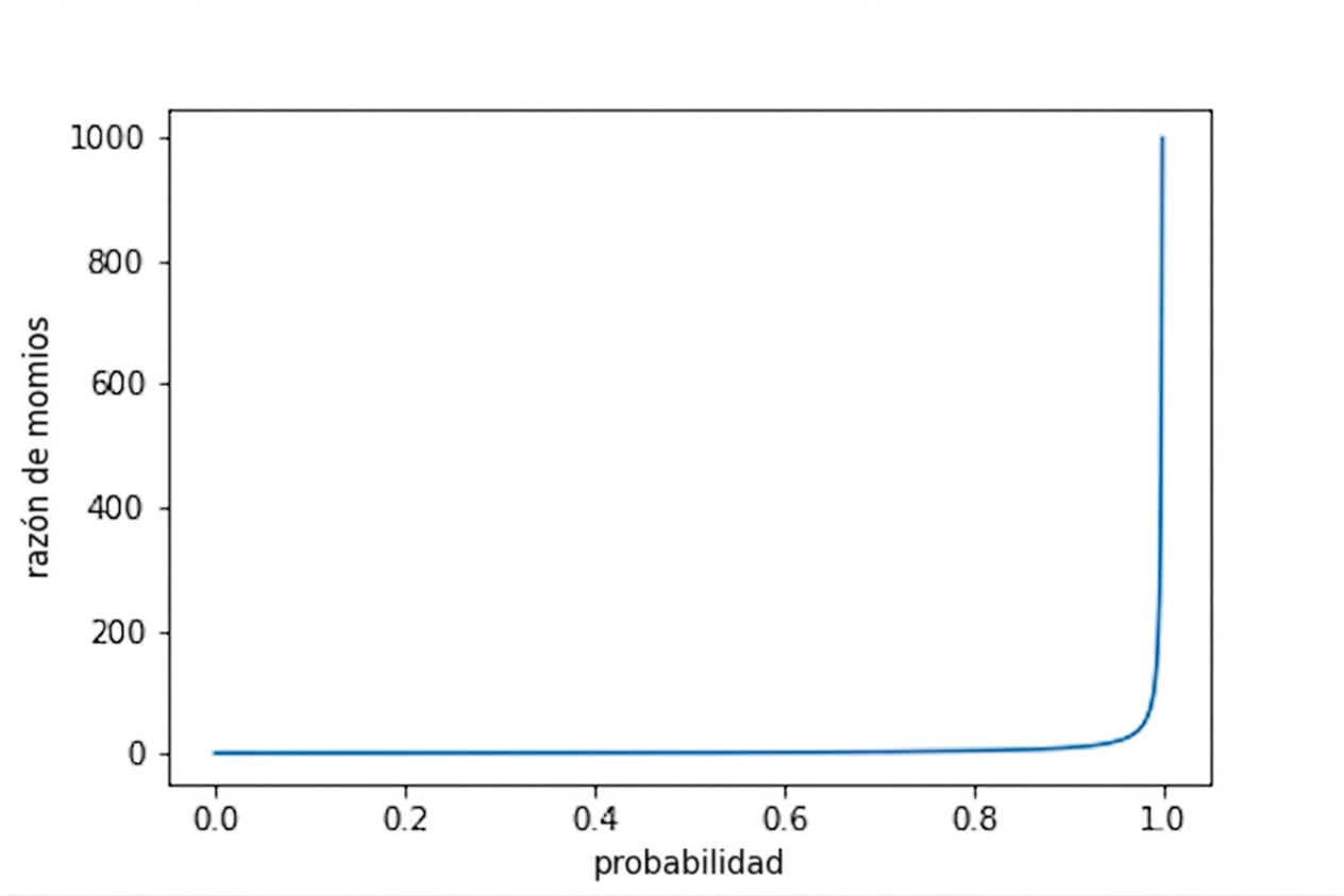 Gráfico de líneas de cuotas frente a probabilidad. La curva crece asintóticamente hacia infinito a medida que la probabilidad se acerca a uno.