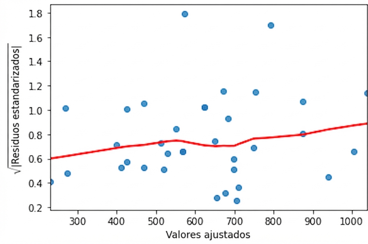 Gráfico escala–localización de bream, como antes