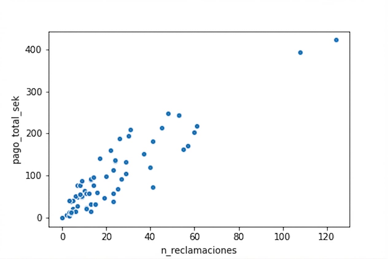 Un diagrama de dispersión del pago total frente al número de siniestros. El pago aumenta al aumentar los siniestros.