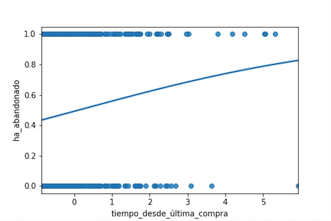Diagrama de dispersión de churn frente a tiempo desde la última compra, con una línea de tendencia logística.