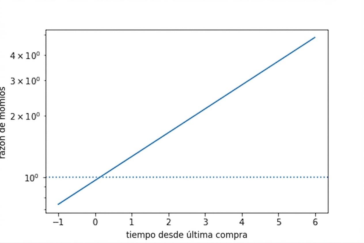 Gráfico de líneas de cuotas frente a tiempo desde la última compra, con una línea en cuotas igual a uno. El eje Y usa escala logarítmica, lo que hace que la línea de cuotas sea lineal.