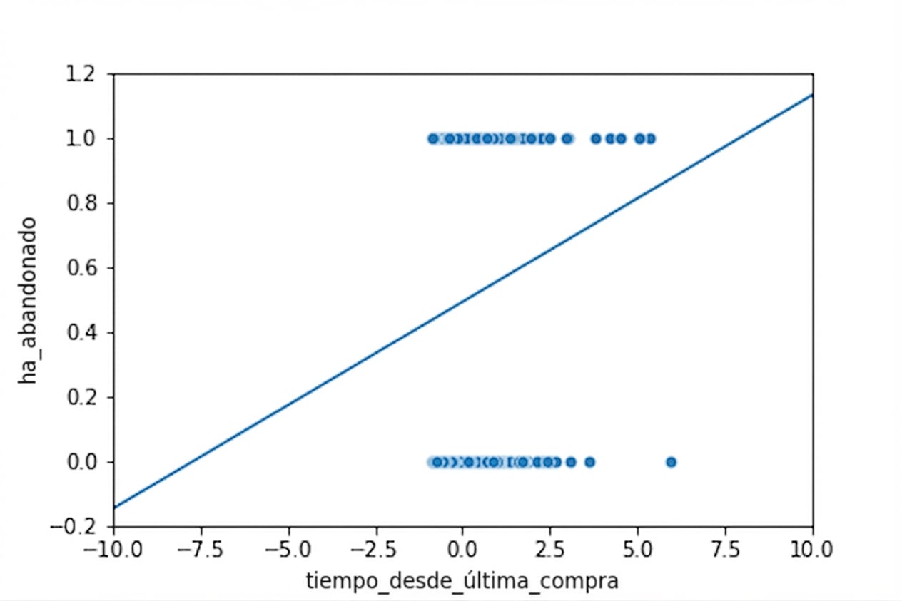 El mismo diagrama de dispersión con zoom alejado. La línea de tendencia se extiende por debajo de y=0 y por encima de y=1, lo cual no debería ser posible.