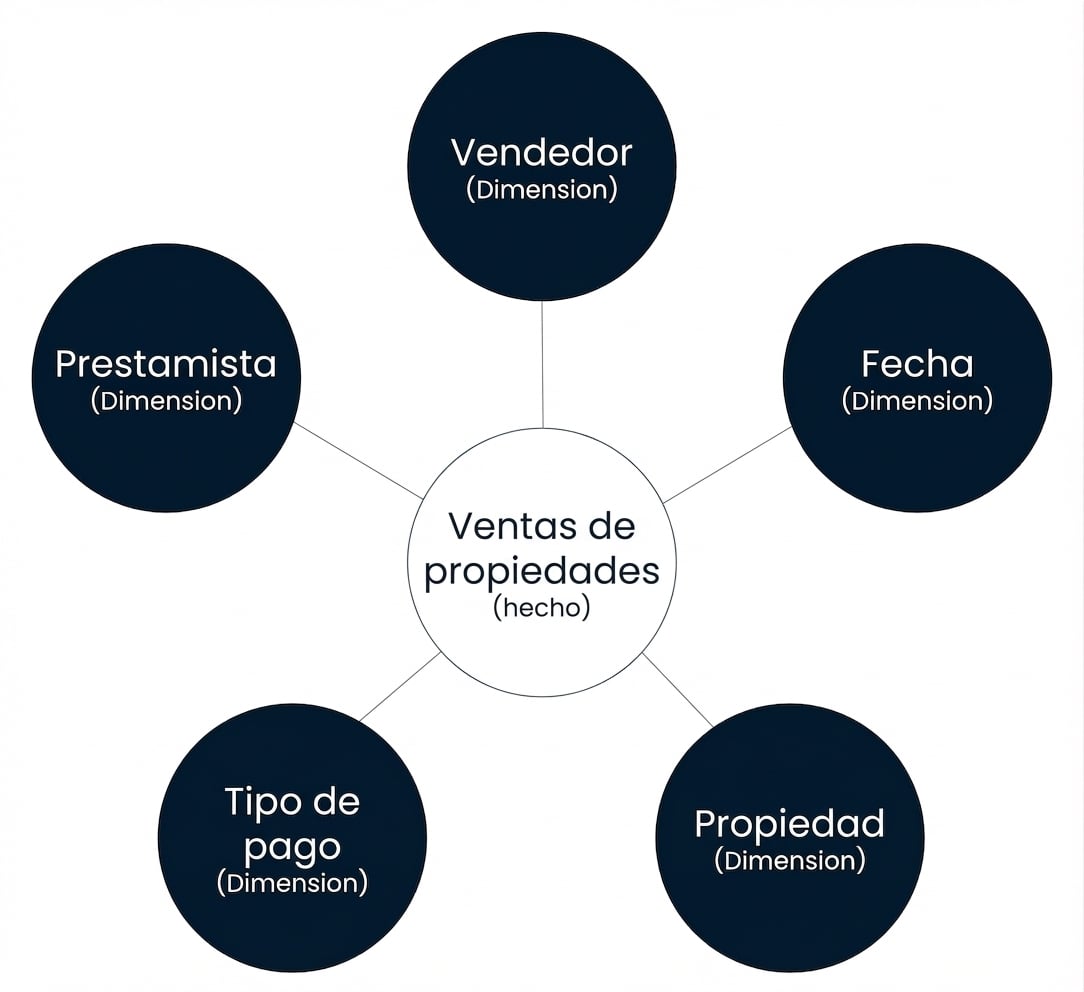 Diagrama de un esquema en estrella con un hecho rodeado por cinco dimensiones