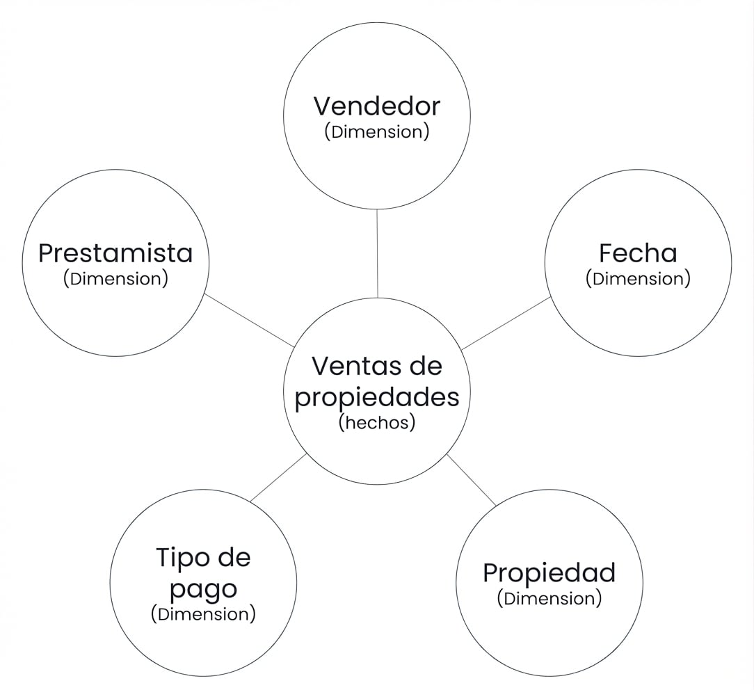 Diagrama de un esquema en estrella con un hecho rodeado de cinco dimensiones