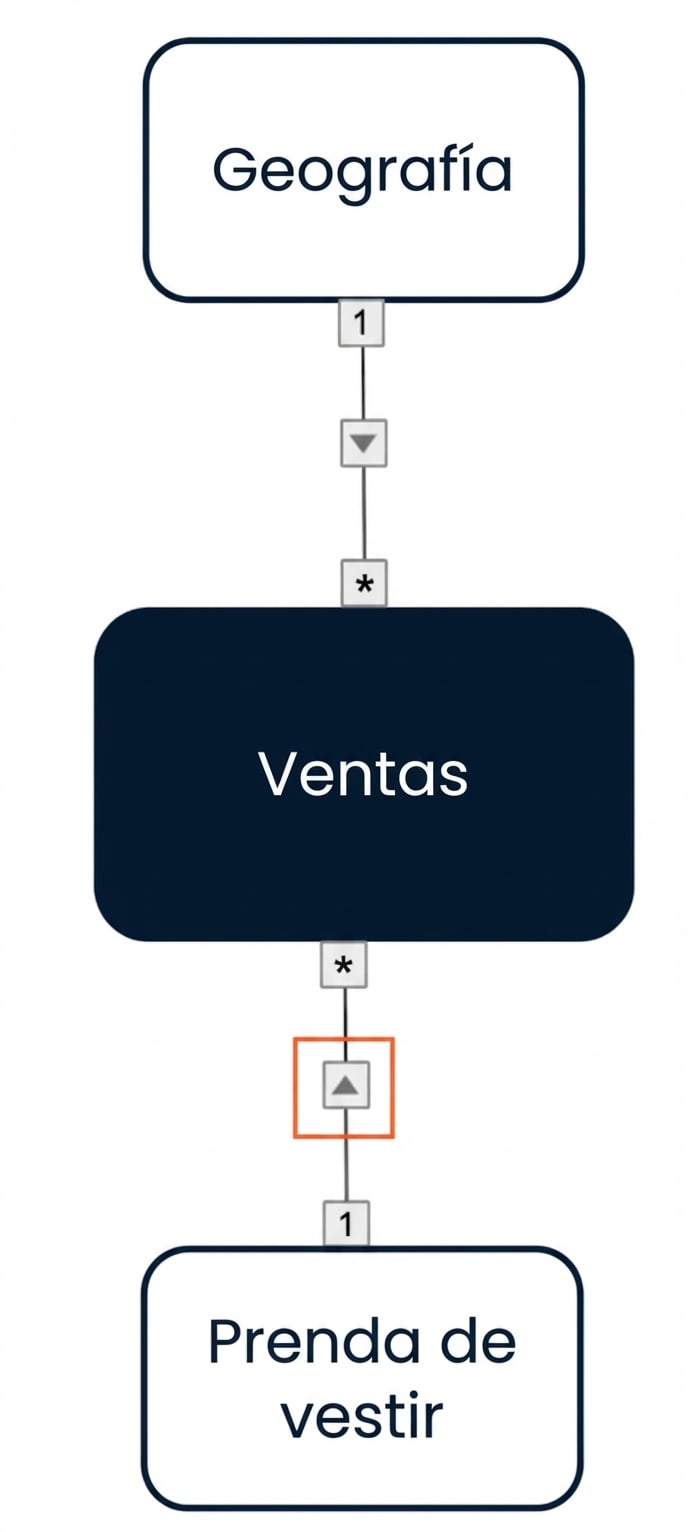 Modelo con filtros cruzados de dirección única de las dos dimensiones al hecho.