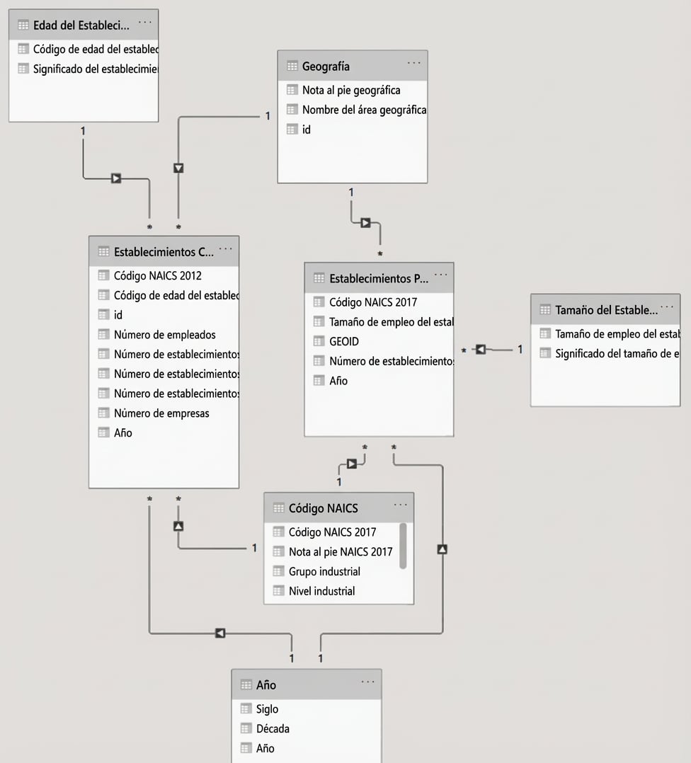 un modelo de datos con relaciones