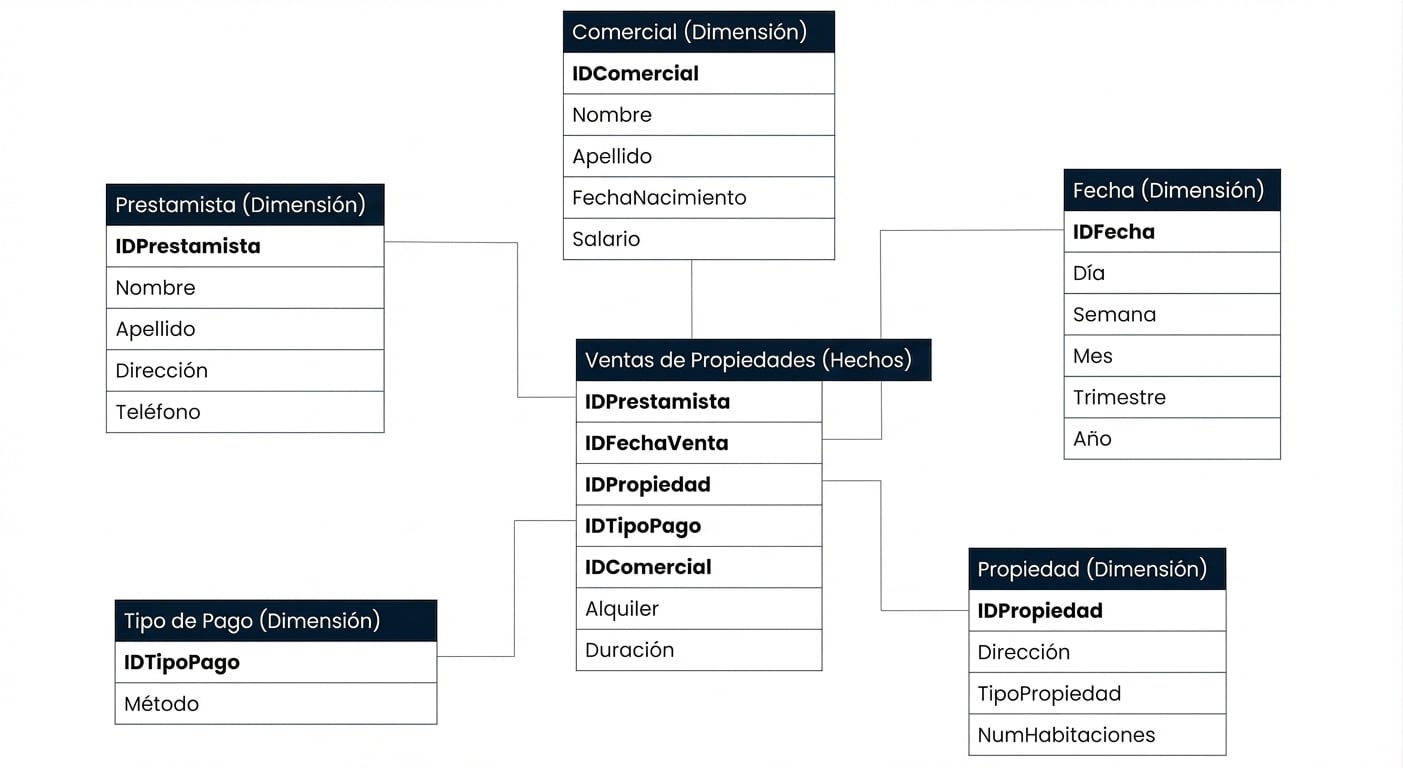 Modelo de datos del esquema en estrella de Ventas de Propiedades
