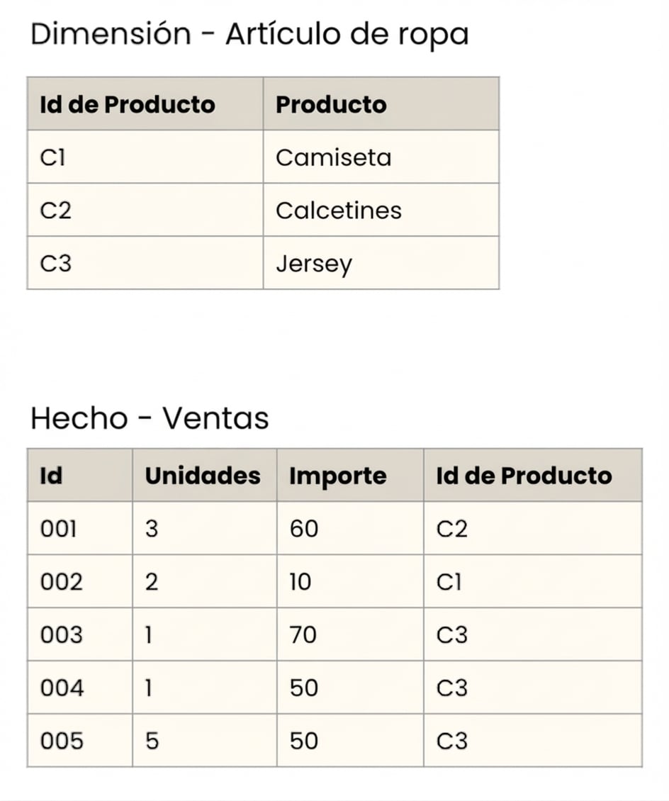 Vista detallada de las tablas de hechos y de la dimensión Clothing Item.