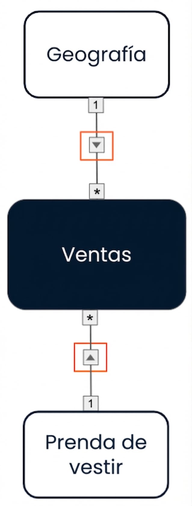 Modelo con filtros cruzados de dirección única de las dos dimensiones al hecho.