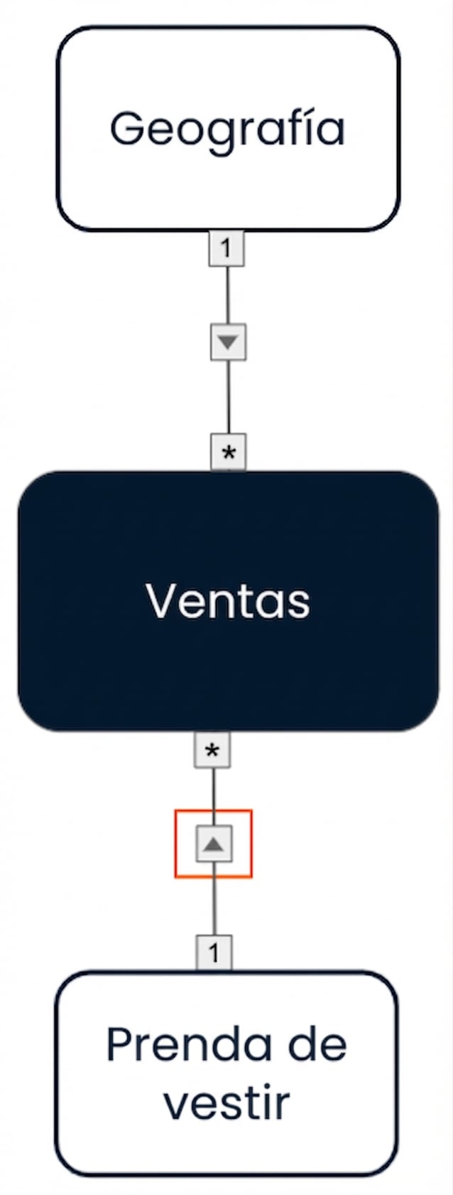 Modelo con filtros cruzados de dirección única de las dos dimensiones al hecho.