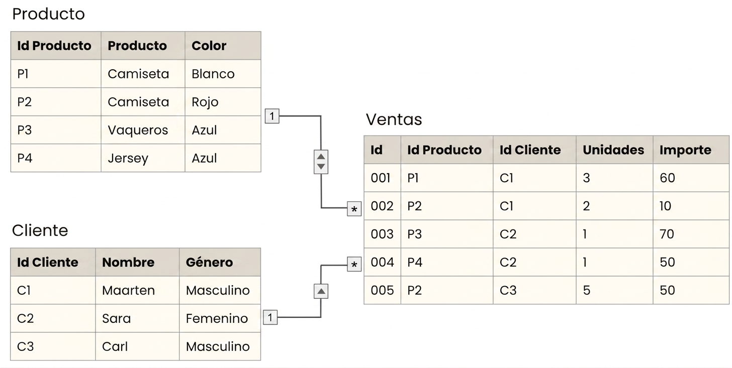 Modelo de datos con un hecho de Ventas rodeado de dimensiones Producto y Cliente