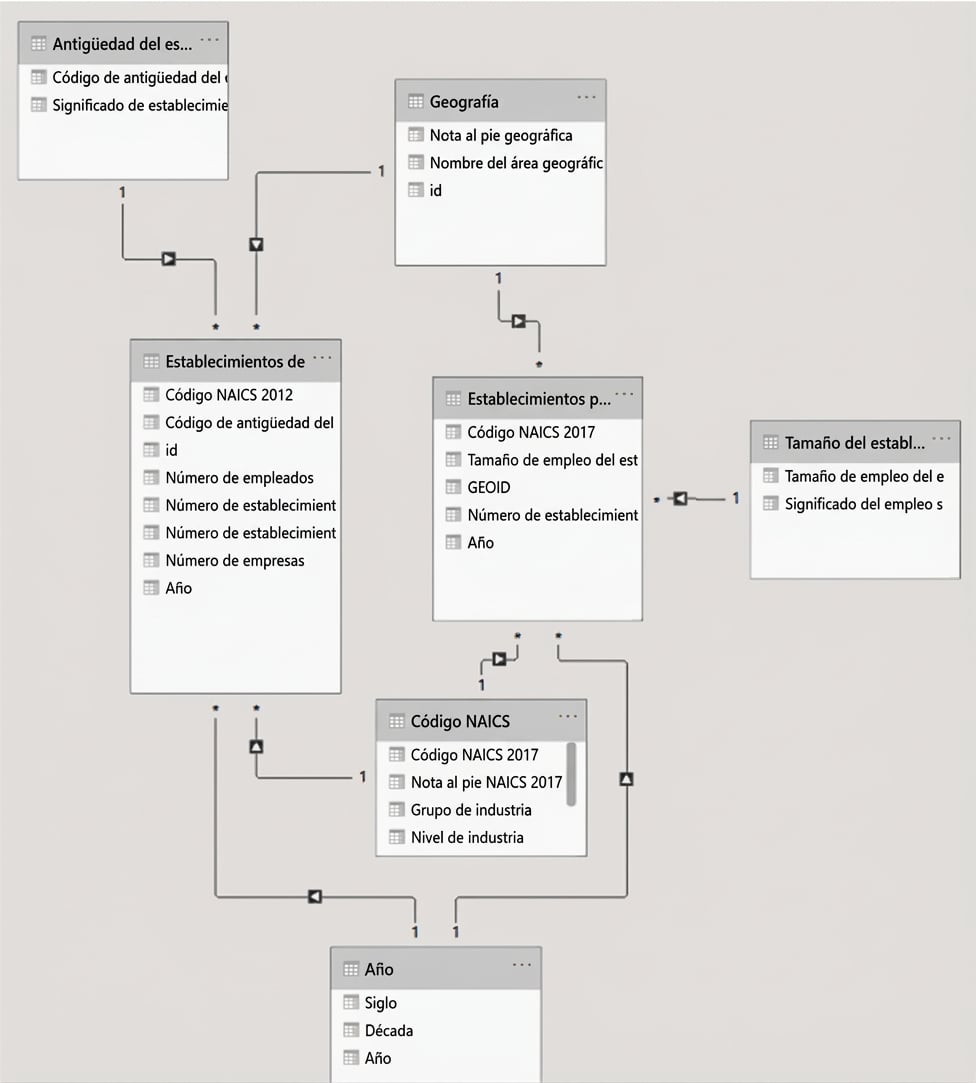Ejemplo de modelo de datos en Power BI