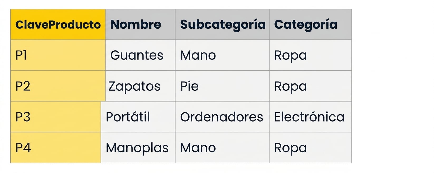 Tabla de ejemplo de jerarquía de productos en un esquema estrella
