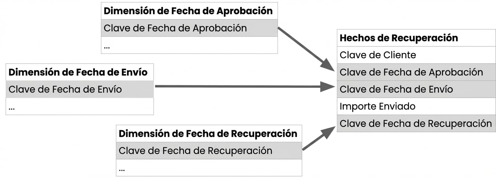 Tres tablas de dimensiones con sus claves de fecha, todas conectadas a una tabla de hechos.