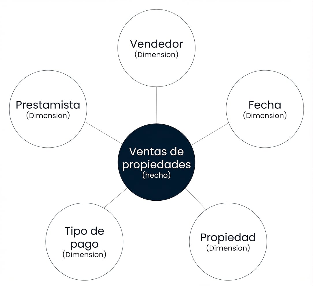 Diagrama de un esquema estrella con una de hechos rodeada por cinco de dimensiones