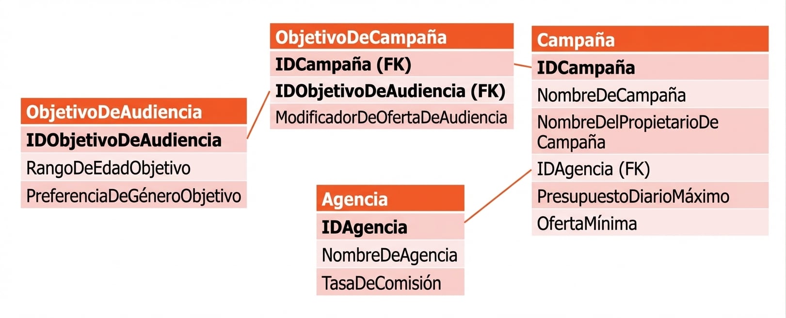modelado de datos