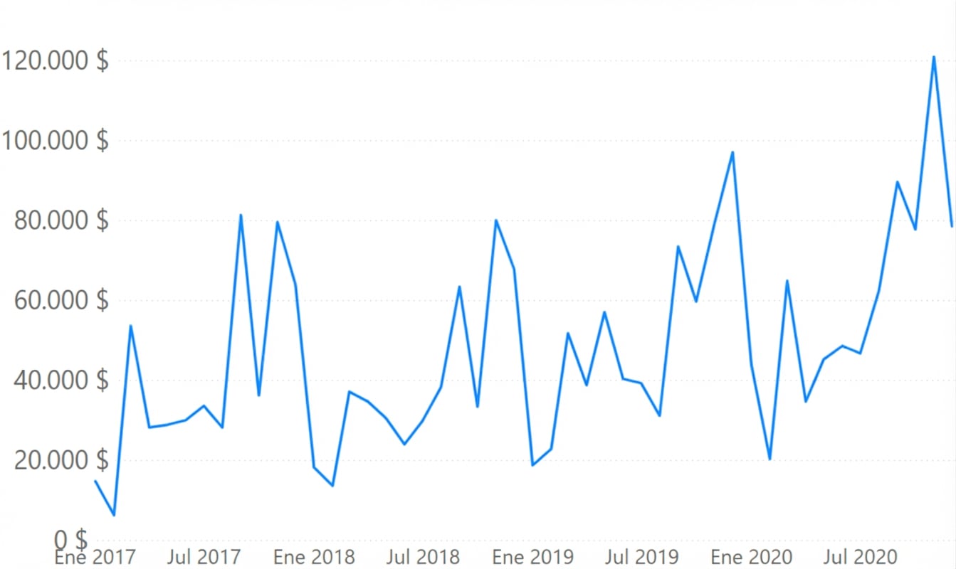 gráfico de líneas de ventas en el tiempo