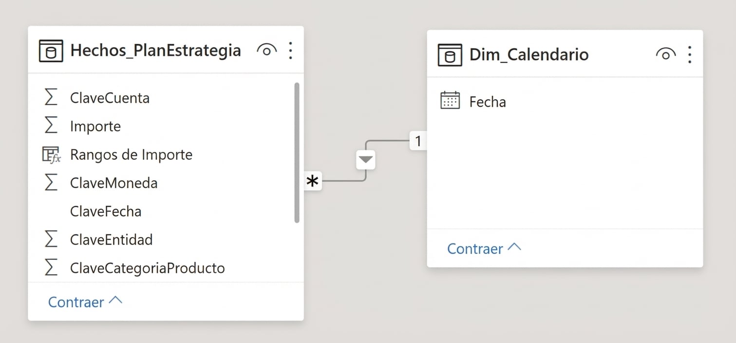 Relación simple entre tabla de hechos y dimensión de fechas