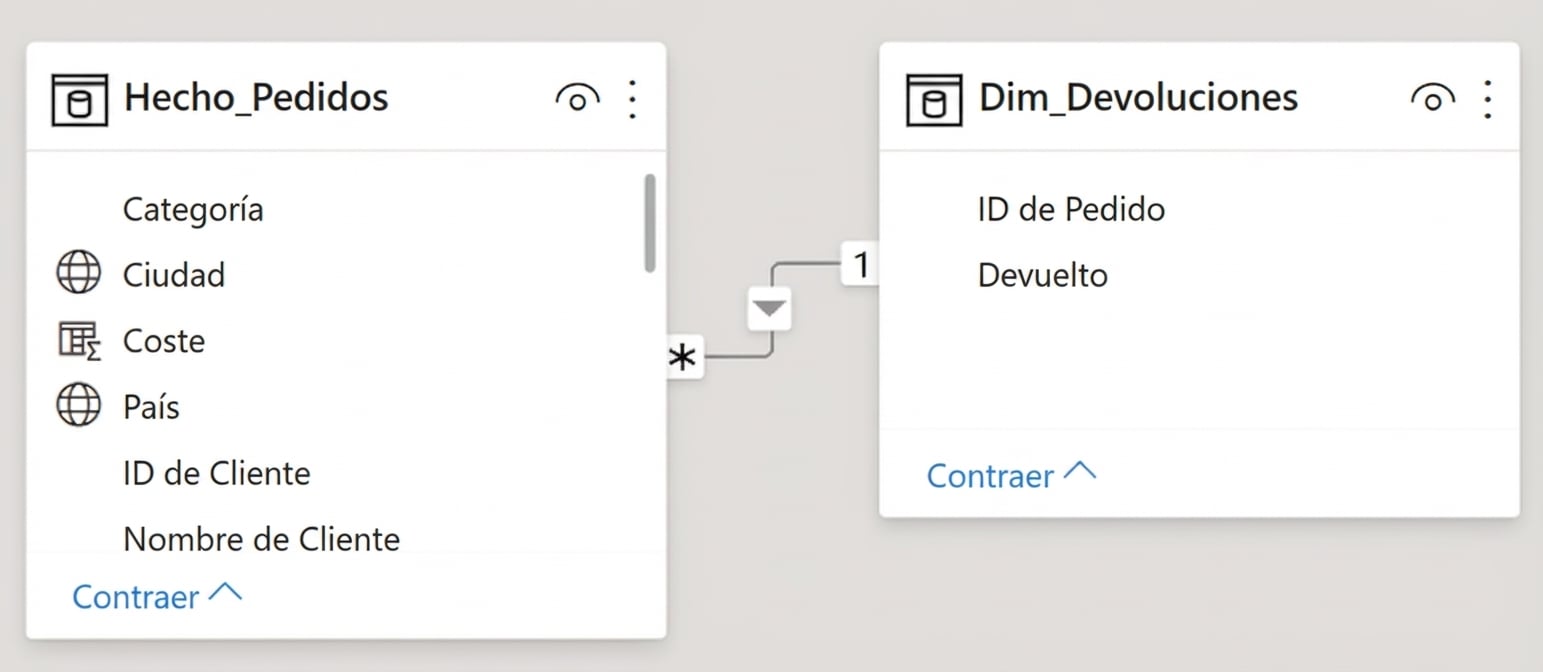 Relación de dirección única entre dos tablas, Fact_Orders y Dim_Returns