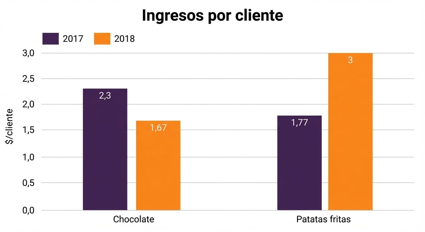 barras que muestran ingresos por cliente para chocolate y patatas fritas