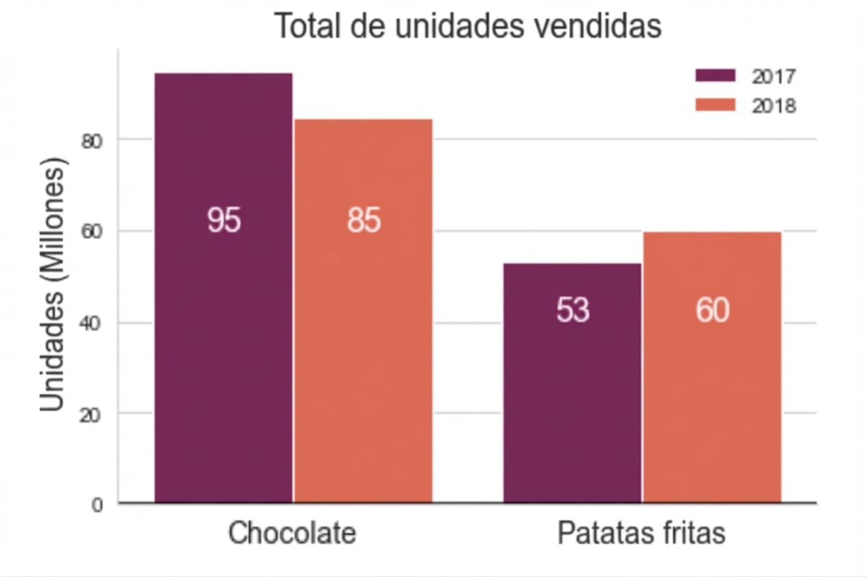 Gráfico con dos diagramas de barras sin diferencia