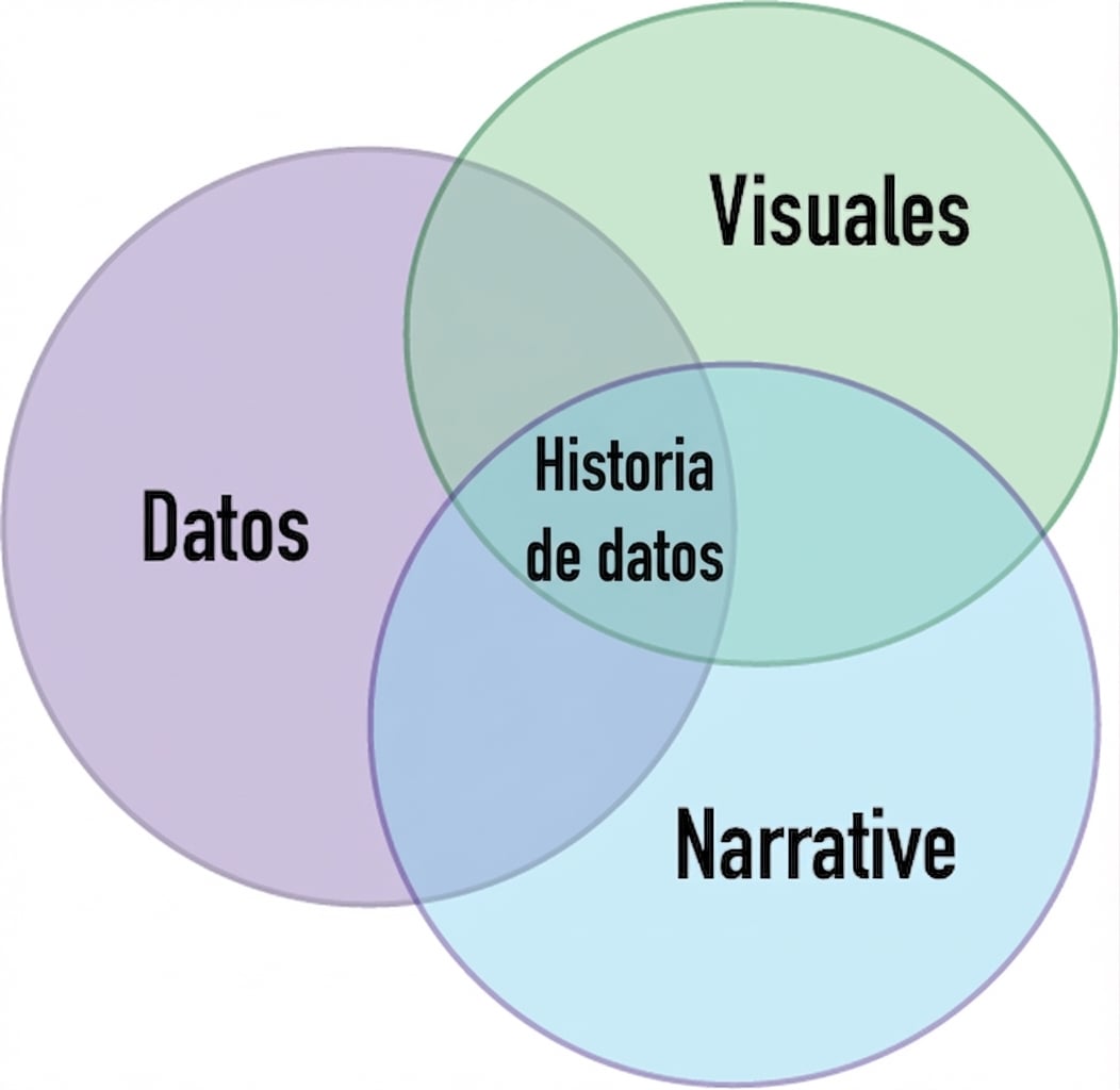 diagrama de Venn con las palabras datos, narrativa y visuales